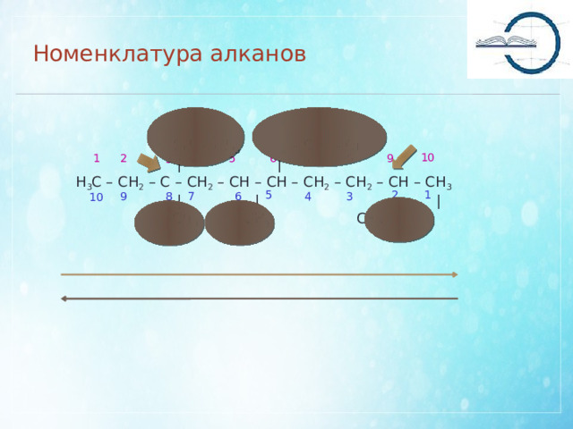 Номенклатура алканов  CH 2 – СН 3   CH 2 – СН 2 – СН 3  |  | Н 3 С – СН 2 – С – СН 2 – СН – СН – СН 2 – СН 2 – СН – СН 3  | |  |  CH 3 CH 3   CH 3 10 7 8 9 2 6 5 1 3 4 1 2 5 6 7 8 9 4 3 10 