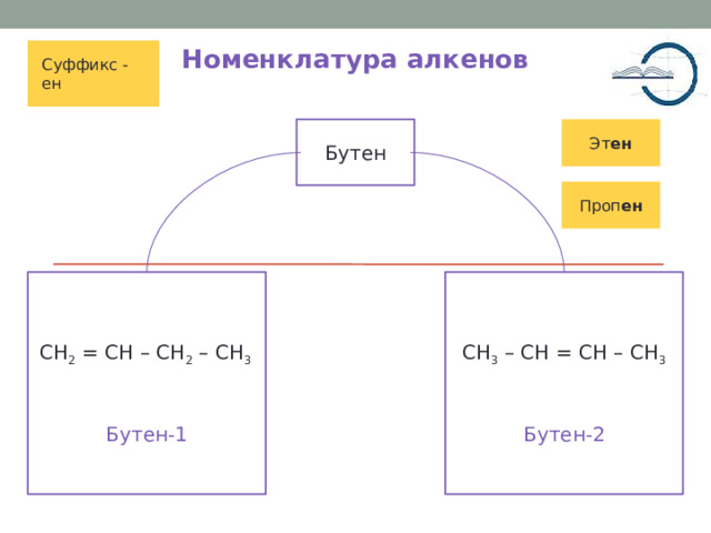 Номенклатура алкенов Суффикс -ен Бутен Эт ен Проп ен CH 2 = CH – CH 2 – CH 3 CH 3 – CH = CH – CH 3 Бутен-1 Бутен-2 5 