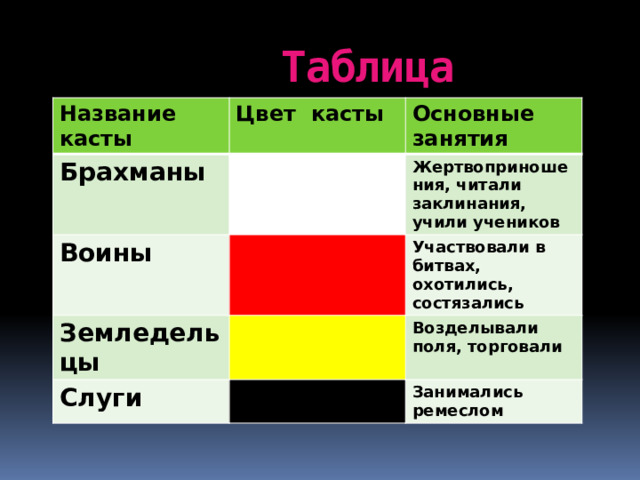 Таблица Название касты Цвет касты Брахманы Основные занятия Воины Жертвоприношения, читали заклинания, учили учеников Земледельцы Участвовали в битвах, охотились, состязались Слуги Возделывали поля, торговали Занимались ремеслом 