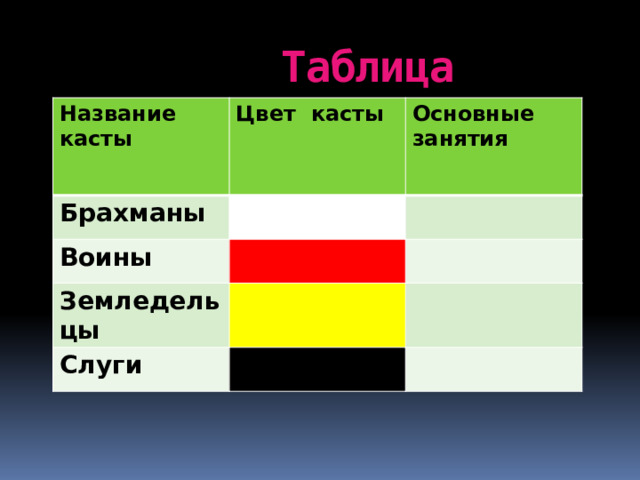 Таблица Название касты Цвет касты Брахманы Основные занятия Воины Земледельцы Слуги 