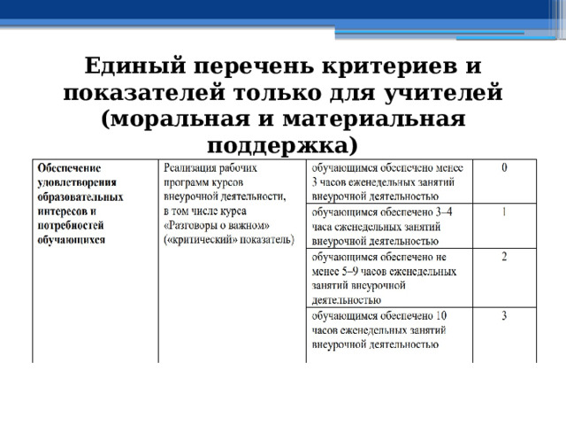 Единый перечень критериев и показателей только для учителей (моральная и материальная поддержка) 