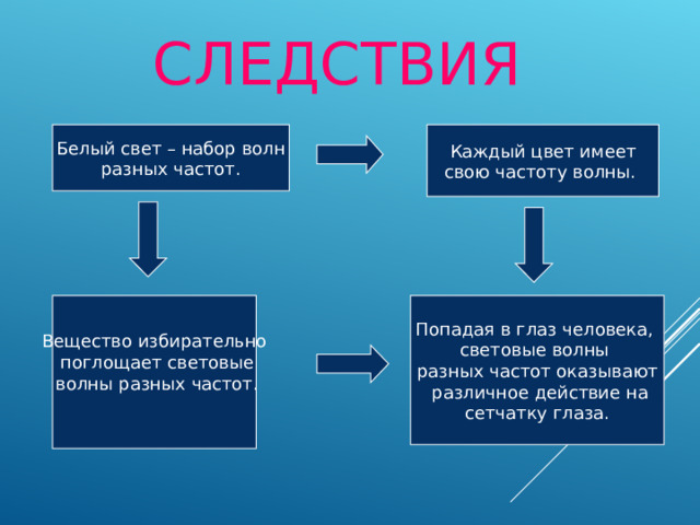 СЛЕДСТВИЯ Белый свет – набор волн разных частот. Каждый цвет имеет свою частоту волны. Вещество избирательно  поглощает световые  волны разных частот. Попадая в глаз человека, световые волны разных частот оказывают  различное действие на сетчатку глаза. 