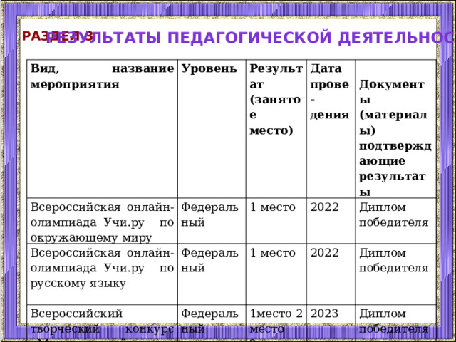 Раздел 3 Результаты педагогической деятельности Вид, название мероприятия Уровень Всероссийская онлайн-олимпиада Учи.ру по окружающему миру Результат (занятое место) Всероссийская онлайн-олимпиада Учи.ру по русскому языку Федеральный   1 место Всероссийский творческий конкурс «Мечтая о звёздах» в номинации «Рисунок». Название работы «В мире планет». Дата прове-дения Федеральный Федеральный 1 место    Документы (материалы) подтверждающие результаты 2022         2022 1место 2 место   Диплом победителя 2023 3 место         Диплом победителя     Диплом победителя     