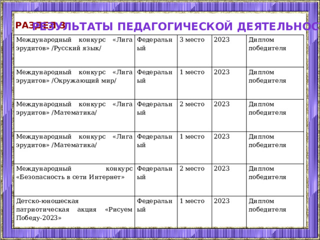Результаты педагогической деятельности Раздел 3 Международный конкурс «Лига эрудитов» /Русский язык/ Федеральный Международный конкурс «Лига эрудитов» /Окружающий мир/ Международный конкурс «Лига эрудитов» /Математика/   3 место Федеральный Международный конкурс «Лига эрудитов» /Математика/ Федеральный   2023 1 место 2023   2 место Диплом победителя Международный конкурс «Безопасность в сети Интернет» Федеральный Федеральный 1 место 2023   Диплом победителя Детско-юношеская патриотическая акция «Рисуем Победу-2023» 2023 Диплом победителя   2 место Федеральный Диплом победителя 2023   1 место Диплом победителя 2023 Диплом победителя 