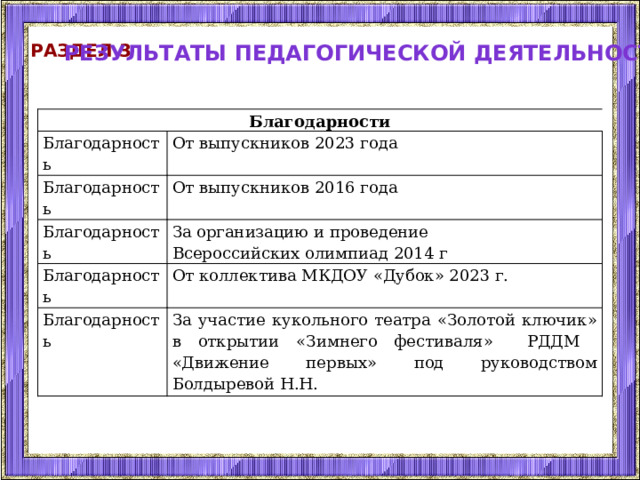 Раздел 3 Результаты педагогической деятельности Благодарности Благодарность От выпускников 2023 года Благодарность От выпускников 2016 года Благодарность За организацию и проведение Благодарность Всероссийских олимпиад 2014 г От коллектива МКДОУ «Дубок» 2023 г. Благодарность За участие кукольного театра «Золотой ключик» в открытии «Зимнего фестиваля» РДДМ «Движение первых» под руководством Болдыревой Н.Н. 