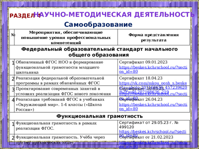 Научно-методическая деятельность Раздел 4 Самообразование № Мероприятия, обеспечивающие повышение уровня профессиональных компетенций Федеральный образовательный стандарт начального общего образования Форма представления результата 1 2 Обновленный ФГОС НОО и формирование функциональной грамотности младшего школьника Реализация федеральной образовательной программы в рамках обновлённых ФГОС 3 Сертификат 09.01.2023 https://beskes.kchrschool.ru/?section_id=80 Сертификат 18.04.23 Проектирование современных занятий в условиях реализации ФГОС нового поколения 4 https://vk.com/mkou_oosh_s.beskes?z=photo-207168636_457239620%2Fwall-207168636_219 Сертификат 30.03.23 Функциональная грамотность Реализация требований ФГОС в учебниках «Окружающий мир». 1-4 классы («Школа России») Сертификат 26.04.23 https://beskes.kchrschool.ru/?section_id=80 1 https://beskes.kchrschool.ru/?section_id=80 Функциональная грамотность в рамках реализации ФГОС. 2 Сертификат от 29.05.23 г.  № 499120 https://beskes.kchrschool.ru/?section_id=80 Функциональная грамотность. Учёба через призму практических задач Сертификат от 21.02.2023 https://beskes.kchrschool.ru/?section_id=80 