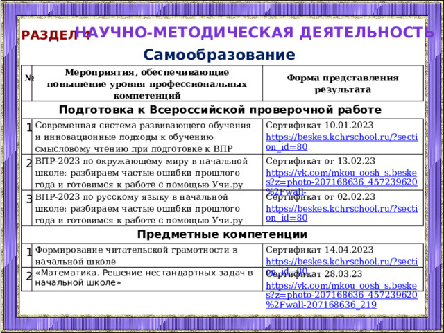 Научно-методическая деятельность Раздел 4 Самообразование № Мероприятия, обеспечивающие повышение уровня профессиональных компетенций Подготовка к Всероссийской проверочной работе Форма представления результата 1 Современная система развивающего обучения и инновационные подходы к обучению смысловому чтению при подготовке к ВПР 2 3 Сертификат 10.01.2023 ВПР-2023 по окружающему миру в начальной школе: разбираем частые ошибки прошлого года и готовимся к работе с помощью Учи.ру Предметные компетенции ВПР-2023 по русскому языку в начальной школе: разбираем частые ошибки прошлого года и готовимся к работе с помощью Учи.ру Сертификат от 13.02.23 https://beskes.kchrschool.ru/?section_id=80 https://vk.com/mkou_oosh_s.beskes?z=photo-207168636_457239620%2Fwall-  Сертификат от 02.02.23 1 https://beskes.kchrschool.ru/?section_id=80 Формирование читательской грамотности в начальной школе 2 Сертификат 14.04.2023 «Математика. Решение нестандартных задач в начальной школе» https://beskes.kchrschool.ru/?section_id=80 Сертификат 28.03.23 https://vk.com/mkou_oosh_s.beskes?z=photo-207168636_457239620%2Fwall-207168636_219 