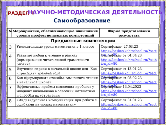 Научно-методическая деятельность Раздел 4 Самообразование № Мероприятия, обеспечивающие повышение уровня профессиональных компетенций Предметные компетенции 3 4 Форма представления результата 5 Увлекательные уроки математики в 1 классе Сертификат 27.03.23 Развитие любви к чтению в рамках формирования читательской грамотности ребёнка 6 https://beskes.kchrschool.ru/?section_id=80 Сертификат от 04.04.23 Изучение лирики в начальной школе или Как «приходят» времена года 7 https://beskes.kchrschool.ru/?section_id=80 8 Как сформировать способы смыслового чтения в начальной школе? Сертификат от 13.01.23 Сертификат от 08.02.23 https://beskes.kchrschool.ru/?section_id=80 Эффективные приёмы выявления пробелов у младших школьников в освоении математики и способы их устранения https://beskes.kchrschool.ru/?section_id=80 Сертификат 13.04.2023 «Индивидуальная коммуникация при работе с ошибками на уроках математики» https://beskes.kchrschool.ru/?section_id=80 Сертификат от 31.01.23 https://beskes.kchrschool.ru/?section_id=80 