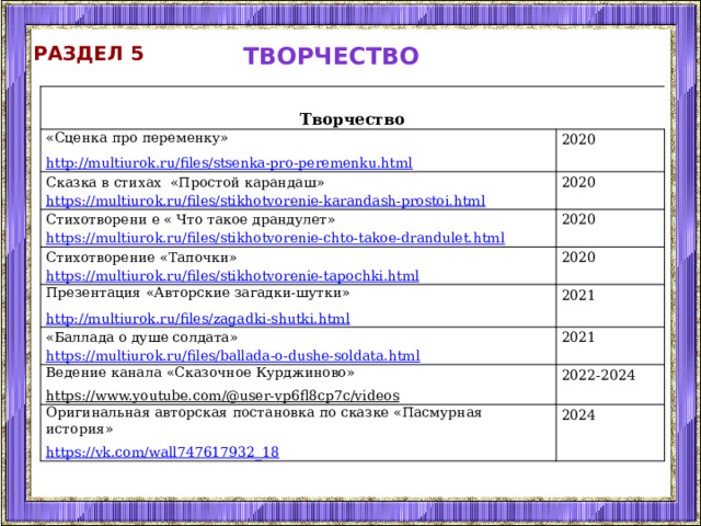 Раздел 5 творчество   Творчество «Сценка про переменку» http://multiurok.ru/files/stsenka-pro-peremenku.html 2020 Сказка в стихах «Простой карандаш» https://multiurok.ru/files/stikhotvorenie-karandash-prostoi.html  2020 Стихотворени е « Что такое драндулет» Стихотворение «Тапочки» 2020 https://multiurok.ru/files/stikhotvorenie-chto-takoe-drandulet.html  https://multiurok.ru/files/stikhotvorenie-tapochki.html  2020 Презентация «Авторские загадки-шутки» http://multiurok.ru/files/zagadki-shutki.html 2021 «Баллада о душе солдата» https://multiurok.ru/files/ballada-o-dushe-soldata.html  2021 Ведение канала «Сказочное Курджиново» https://www.youtube.com/@user-vp6fl8cp7c/videos  2022-2024 Оригинальная авторская постановка по сказке «Пасмурная история» https://vk.com/wall747617932_18  2024 