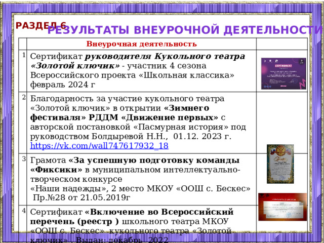Раздел 6 Результаты внеурочной деятельности Внеурочная деятельность 1 2 Сертификат руководителя Кукольного театра 3 Благодарность за участие кукольного театра «Золотой ключик» в открытии «Зимнего фестиваля» РДДМ «Движение первых» с авторской постановкой «Пасмурная история» под руководством Болдыревой Н.Н., 01.12. 2023 г. https://vk.com/wall747617932_18  «Золотой ключик» - участник 4 сезона Всероссийского проекта «Школьная классика» февраль 2024 г Грамота «За успешную подготовку команды «Фиксики» в муниципальном интеллектуально-творческом конкурсе 4 «Наши надежды», 2 место МКОУ «ООШ с. Бескес» Сертификат «Включение во Всероссийский перечень (реестр ) школьного театра МКОУ «ООШ с. Бескес» кукольного театра «Золотой ключик» . Выдан: декабрь 2022  Пр.№28 от 21.05.2019г 
