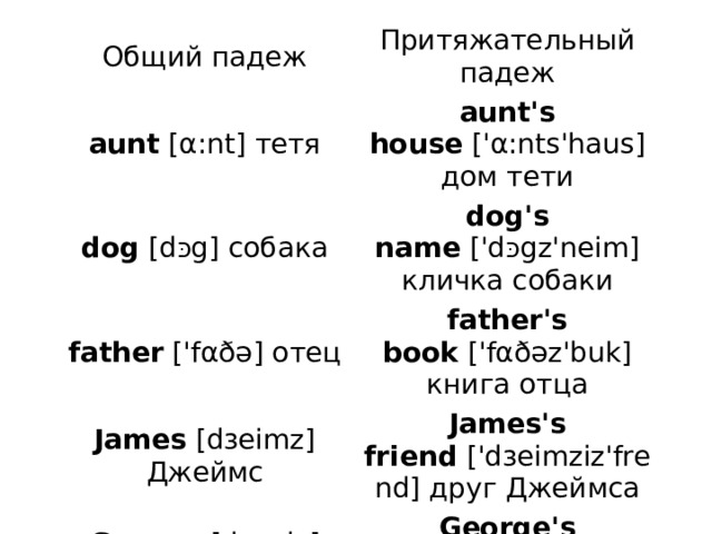 Общий падеж Притяжательный падеж aunt  [α:nt] тетя aunt's house  ['α:nts'haus] дом тети dog  [d כּ g] собака dog's name  ['d כּ gz'neim] кличка собаки father  ['fαðə] отец father's book  ['fαðəz'buk] книга отца James  [dзeimz] Джеймс James's friend  ['dзeimziz'frend] друг Джеймса George  [dз כּ :dз] Джордж George's son  ['dз כּ :dзiz's ٨ n] сын Джорджа 