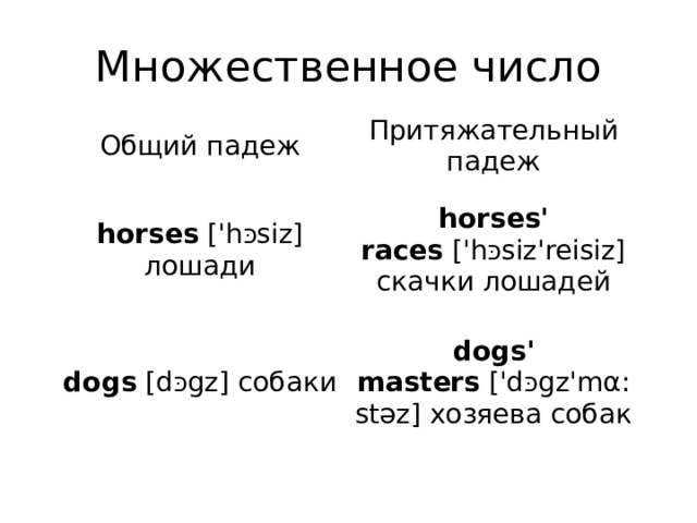 Множественное число Общий падеж Притяжательный падеж horses  ['h כּ siz] лошади horses' races  ['h כּ siz'reisiz] скачки лошадей dogs  [d כּ gz] собаки dogs' masters  ['d כּ gz'mα:stəz] хозяева собак 