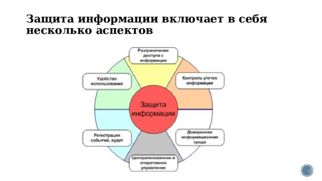 Защита информации включает в себя несколько аспектов 