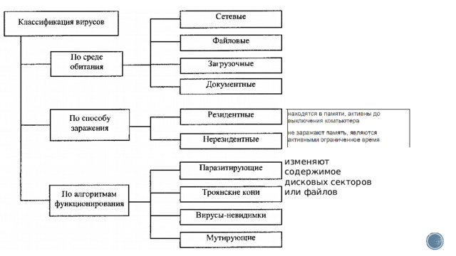 изменяют содержимое дисковых секторов или файлов 