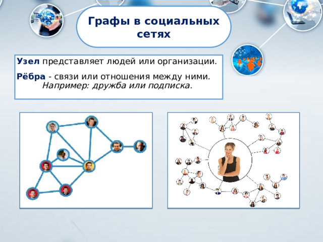 Графы в социальных сетях Узел представляет людей или организации. Рёбра - связи или отношения между ними. Например: дружба или подписка. 