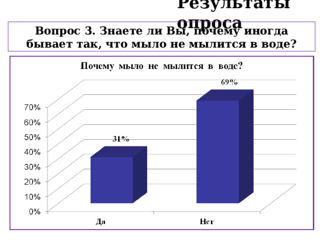 Результаты опроса Вопрос 3. Знаете ли Вы, почему иногда бывает так, что мыло не мылится в воде? 