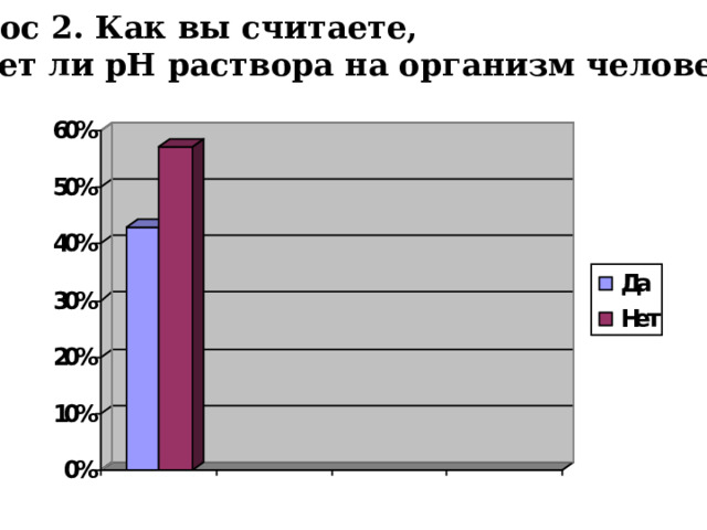 Вопрос 2. Как вы считаете, влияет ли р H раствора на организм человека?   