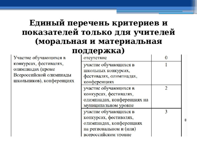 Единый перечень критериев и показателей только для учителей (моральная и материальная поддержка) 