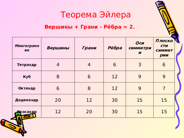 Теорема Эйлера Вершины + Грани - Рёбра = 2.  Многогранник Тетраэдр Вершины 4 Грани Куб 8 4 Октаэдр Рёбра 6 6 Додекаэдр Оси симметрии 6 8 12 3 Икосаэдр Плоскости симметрии 20 12 6 12 12 9 9 30 9 20 7 30 15 15 15 15 