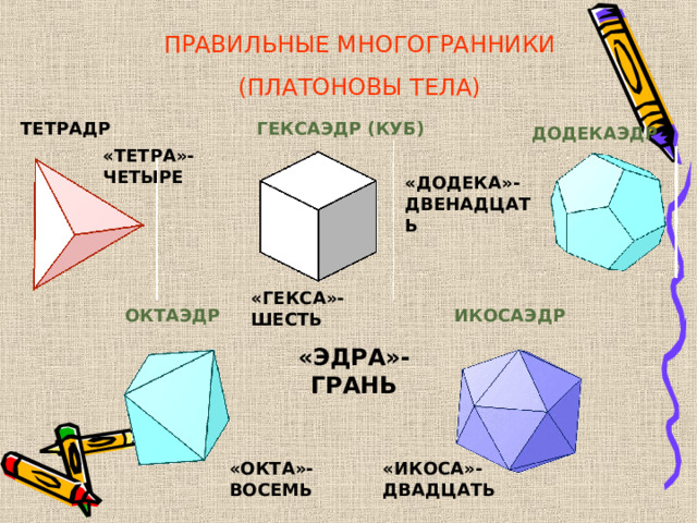 ПРАВИЛЬНЫЕ МНОГОГРАННИКИ (ПЛАТОНОВЫ ТЕЛА) ТЕТРАДР ГЕКСАЭДР (КУБ) ДОДЕКАЭДР «ТЕТРА»-ЧЕТЫРЕ «ДОДЕКА»-ДВЕНАДЦАТЬ «ГЕКСА»-ШЕСТЬ ОКТАЭДР ИКОСАЭДР «ЭДРА»-ГРАНЬ «ИКОСА»-ДВАДЦАТЬ «ОКТА»-ВОСЕМЬ 