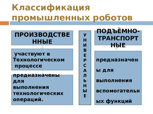 Классификация промышленных роботов ПРОИЗВОДСТВЕННЫЕ ПОДЪЁМНО-ТРАНСПОРТНЫЕ У Н И В Е Р С А Л Ь Н Ы Е   участвуют в Технологическом  процессе предназначены для выполнения вспомогательных функций предназначены для выполнения технологических операций.     