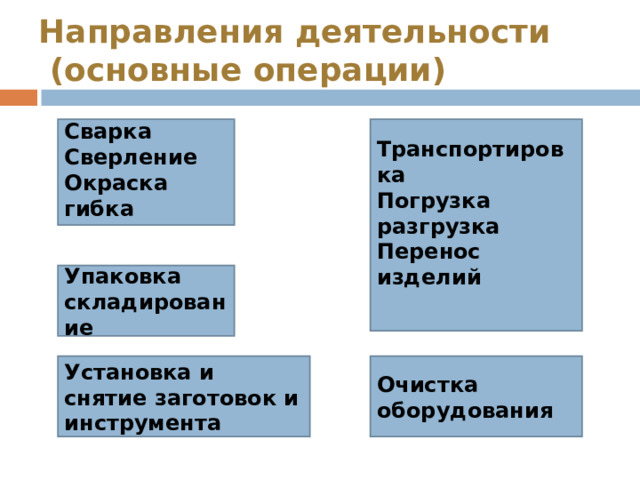 Направления деятельности  (основные операции) Транспортировка Погрузка разгрузка Перенос изделий  Сварка Сверление Окраска гибка   Упаковка складирование Установка и снятие заготовок и инструмента Очистка оборудования 