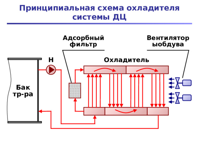 Принципиальная схема охладителя системы ДЦ Адсорбный фильтр Вентиляторыобдува Н Охладитель Бак тр-ра 