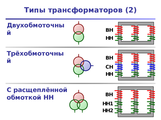 Типы трансформаторов (2) Двухобмоточный Трёхобмоточный С расщеплённой обмоткой НН 