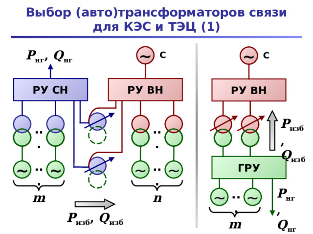 Выбор (авто)трансформаторов связи для КЭС и ТЭЦ (1) P нг , Q нг ~ ~ C C РУ СН РУ ВН РУ ВН P изб , Q изб ... ... ГРУ ... ... ~ ~ ~ ~ P нг , Q нг ... m n ~ ~ P изб , Q изб m 