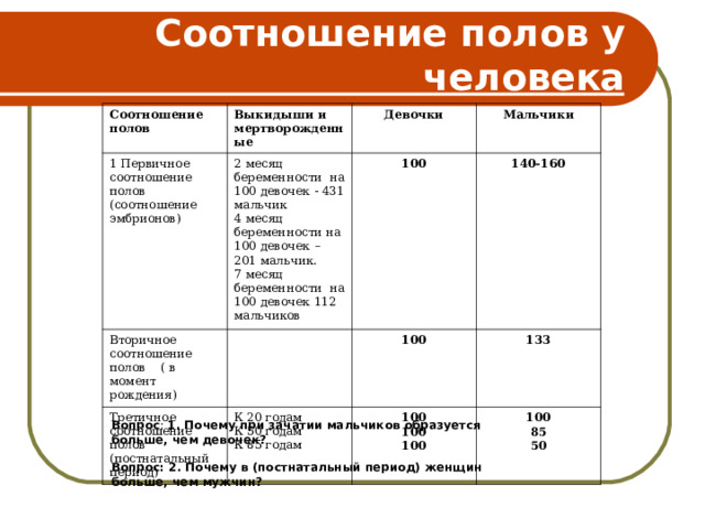 Соотношение полов у человека Соотношение полов Выкидыши и мертворожденные 1 Первичное соотношение полов (соотношение эмбрионов) Девочки 2 месяц беременности на 100 девочек - 431 мальчик 4 месяц беременности на 100 девочек – 201 мальчик. 7 месяц беременности на 100 девочек 112 мальчиков Вторичное соотношение полов ( в момент рождения) Третичное соотношение полов (постнатальный период) Мальчики 100 К 20 годам К 50 годам К 85 годам 140-160 100 133 100 100 100 100 85 50 Вопрос : 1. Почему при зачатии мальчиков образуется больше, чем девочек?  Вопрос: 2. Почему в (постнатальный период) женщин больше, чем мужчин?  