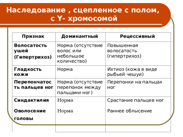 Наследование , сцепленное с полом,  с Y- хромосомой Признак Доминантный  Волосатость ушей (Гипертрихоз)  Рецессивный  Норма (отсутствие волос или небольшое количество) Гладкость кожи  Норма Повышенная волосатость (гипертрихоз) Перепончатость пальцев ног Ихтиоз (кожа в виде рыбьей чешуи) Норма (отсутствие перепонок между пальцами ног) Синдактилия  Оволосение головы  Норма Норма Перепонки на пальцах ног Срастание пальцев ног Раннее облысение 