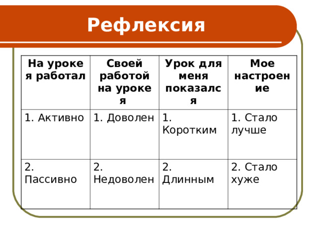 Рефлексия На уроке я работал Своей работой на уроке я 1. Активно 1. Доволен Урок для меня показался 2. Пассивно Мое настроение 1. Коротким 2. Недоволен 1. Стало лучше 2. Длинным 2. Стало хуже 