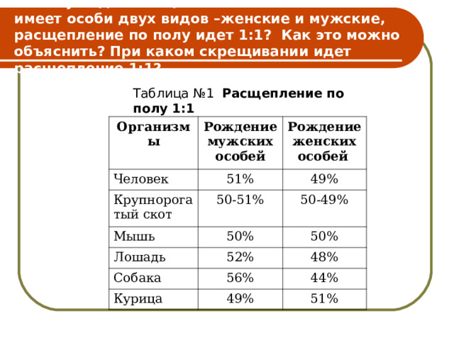 Почему подавляющее большинство животных имеет особи двух видов –женские и мужские, расщепление по полу идет 1:1? Как это можно объяснить? При каком скрещивании идет расщепление 1:1? Таблица №1  Расщепление по полу 1:1  Организмы Рождение мужских особей Человек Рождение женских особей  51% Крупнорогатый скот 50-51% Мышь 49% 50-49% 50% Лошадь 52% 50% Собака 48% 56% Курица 49% 44% 51% 