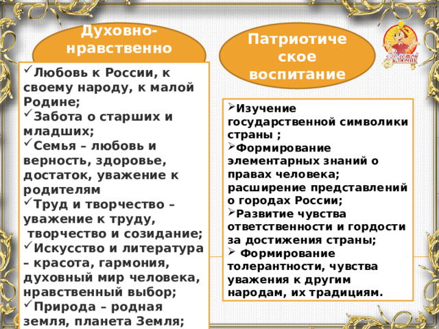 Духовно-нравственное воспитание Патриотическое воспитание Любовь к России, к своему народу, к малой Родине;  Забота о старших и младших; Семья – любовь и верность, здоровье, достаток, уважение к родителям Труд и творчество – уважение к труду,  творчество и созидание; Искусство и литература – красота, гармония, духовный мир человека, нравственный выбор; Природа – родная земля, планета Земля; Изучение государственной символики страны ; Формирование элементарных знаний о правах человека;  расширение представлений о городах России; Развитие чувства ответственности и гордости за достижения страны;  Формирование толерантности, чувства уважения к другим народам, их традициям.   