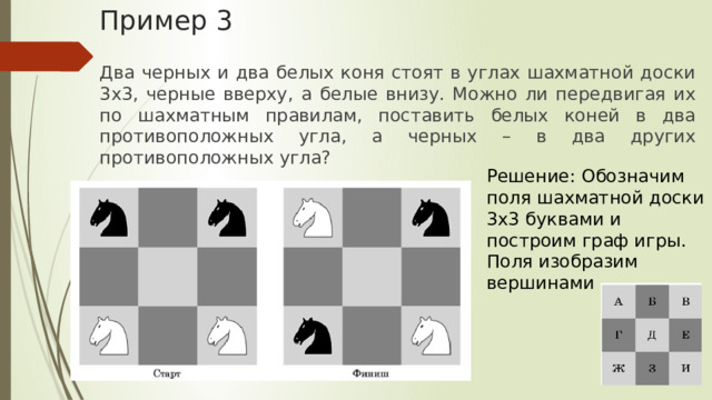 Пример 3 Два черных и два белых коня стоят в углах шахматной доски 3х3, черные вверху, а белые внизу. Можно ли передвигая их по шахматным правилам, поставить белых коней в два противоположных угла, а черных – в два других противоположных угла? Решение: Обозначим поля шахматной доски 3х3 буквами и построим граф игры. Поля изобразим вершинами 