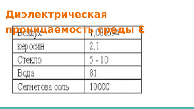 Диэлектрическая проницаемость среды ε 