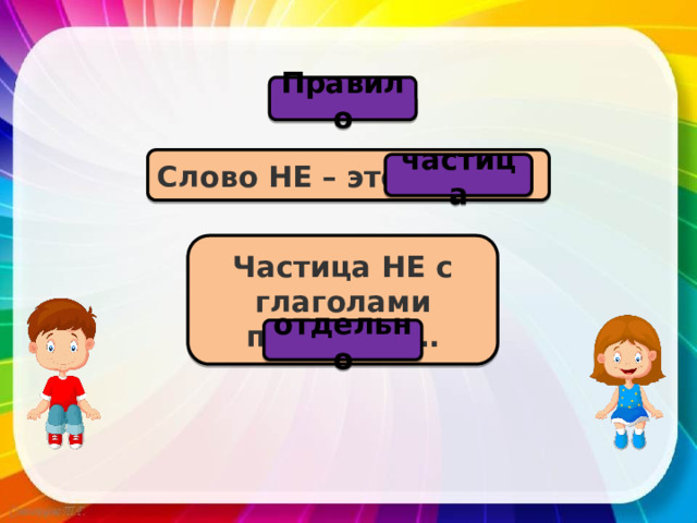 Правило Слово НЕ – это …….. частица Частица НЕ с глаголами пишется …. отдельно 