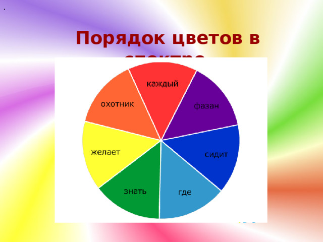 . Порядок цветов в спектре 