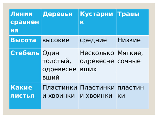 Линии сравнения Деревья Высота Кустарник высокие Стебель Травы средние Один толстый, одревесневший Какие листья Низкие Несколько одревесневших Пластинки и хвоинки Пластинки и хвоинки Мягкие, сочные пластинки Вставка рисунка 