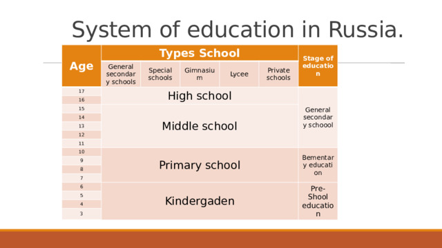 System of education in Russia. Age Types School General secondary schools 17 Special schools High school 16 Gimnasium 15 Lycee Middle school 14 Private schools Stage of education 13 12 General secondary schoool 11 10 9 Primary school 8 7 6 Kindergaden 5 Bementary education 4 3 Pre-Shool education 