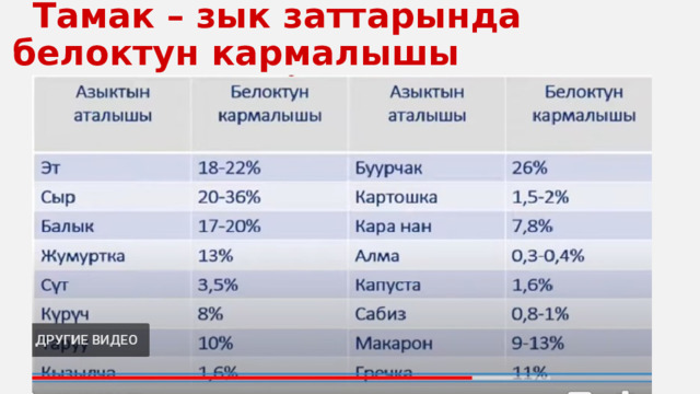  Тамак – зык заттарында белоктун кармалышы 