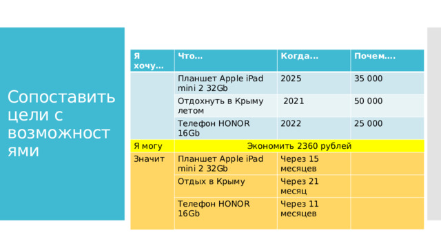 Сопоставить цели с возможностями Я хочу… Что… Когда... Планшет Apple iPad mini 2 32Gb Почем…. 2025 Отдохнуть в Крыму летом Я могу 35 000  2021 Телефон HONOR 16Gb Значит Экономить 2360 рублей 2022 50 000 25 000 Планшет Apple iPad mini 2 32Gb Через 15 месяцев Отдых в Крыму Через 21 месяц Телефон HONOR 16Gb Через 11 месяцев 