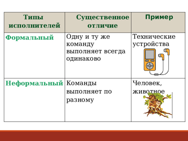 Типы исполнителей Существенное отличие Формальный Пример Одну и ту же команду выполняет всегда одинаково Неформальный Технические устройства  Команды выполняет по разному Человек, животное  