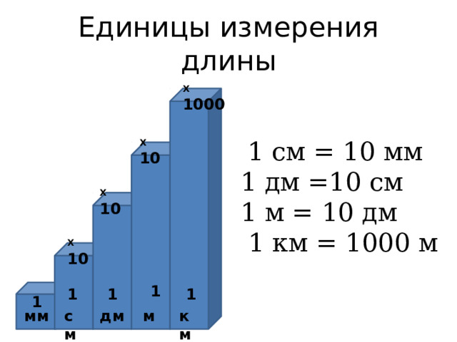Единицы измерения длины Х 1000 Х 10  1 см = 10 мм 1 дм =10 см 1 м = 10 дм  1 км = 1000 м Х 10 Х 10 1 1 1 1 1 дм км м см мм 