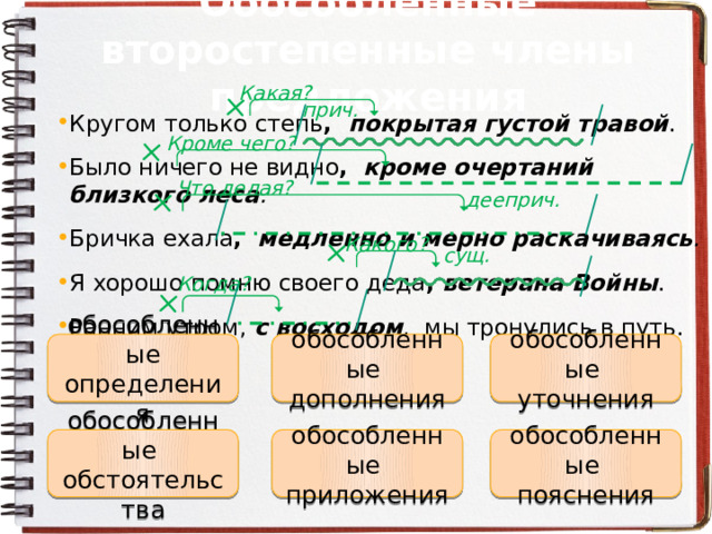Обособленные второстепенные члены предложения Какая? прич. Кругом только степь , покрытая густой травой . Было ничего не видно ,  кроме очертаний близкого леса . Бричка ехала ,  медленно и мерно раскачиваясь . Я хорошо помню своего деда ,  ветерана Войны . Ранним утром, с восходом , мы тронулись в путь. Кроме чего? Что делая? дееприч. Какого? сущ. Когда? обособленные обособленные определения обособленные дополнения уточнения обособленные обособленные обособленные обстоятельства пояснения приложения 