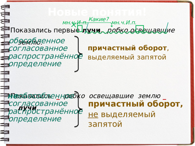 Новые понятия! Какие? мн.ч.И.п. мн.ч.И.п. Показались первые лучи ,  робко освещавшие землю .    Показались  _  робко освещавшие землю  _  лучи .  обособленное причастный оборот , согласованное выделяемый запятой распространённое определение не обособленное согласованное причастный оборот, не выделяемый запятой распространённое определение 