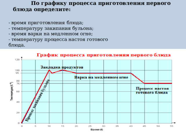   По графику процесса приготовления первого блюда определите:   - время приготовления блюда;  - температуру закипания бульона;  - время варки на медленном огне;  - температуру процесса настоя готового блюда.  