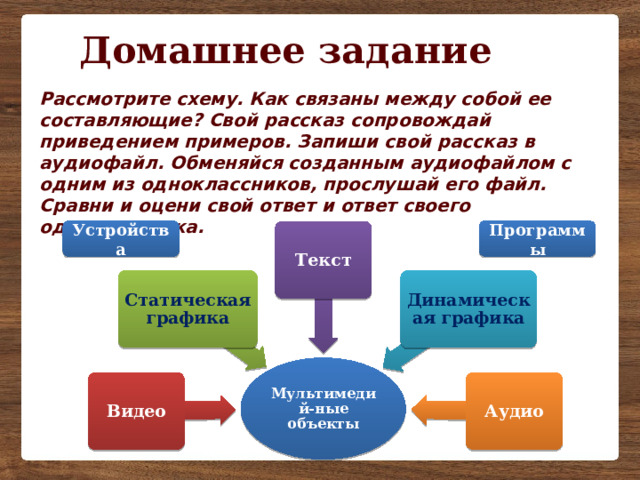 Домашнее задание Рассмотрите схему. Как связаны между собой ее составляющие? Свой рассказ сопровождай приведением примеров. Запиши свой рассказ в аудиофайл. Обменяйся созданным аудиофайлом с одним из одноклассников, прослушай его файл. Сравни и оцени свой ответ и ответ своего одноклассника. Программы Устройства Текст Статическая графика Динамическая графика Мультимедий-ные объекты Видео Аудио 