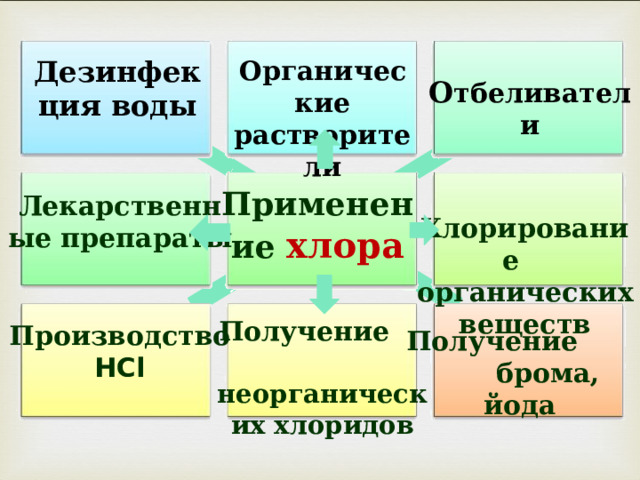 Органические растворители Дезинфекция воды О тбеливатели  Хлорирование органических веществ Применение хлора Лекарственные препараты Получение неорганических хлоридов Производство HCl Получение брома, йода 14 