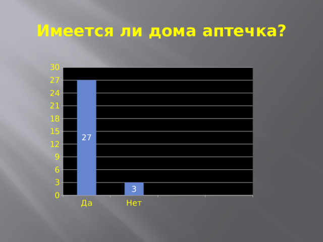 Имеется ли дома аптечка? 